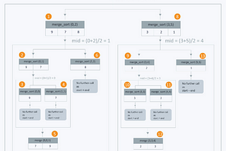 The merge sort algorithm