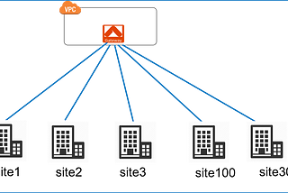 Why VPN is still around in some Saas companies?