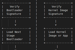 Secure boot in Embedded Systems