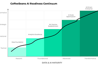 Beyond the Hype: The Inside Story of How We Developed the CoffeeBeans AI Readiness Continuum©