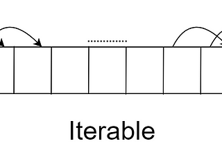 Iterators-Iterables in Python