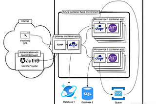Secure .NET microservices with Azure Container Apps and DAPR