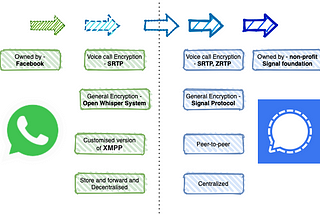 Signal Vs WatsApp