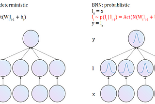 Bayesian Neural Network