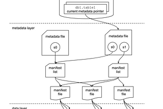 Apache Iceberg and Google Cloud