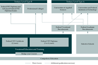 Part II | Vocational Education and Training : what is the “gold standard” model for delivering VET?