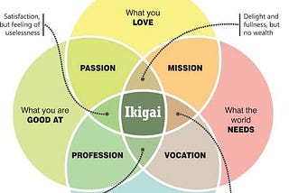 Live, earn and enjoy: The Secret in Ikigai