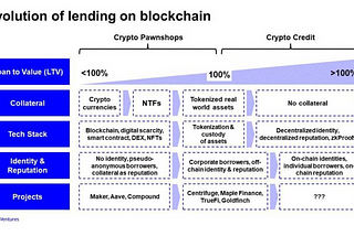 The evolution of blockchain lending: the new financial era of Blubber Dao lending