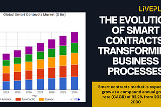 The Evolution of Smart Contracts and Their Transformative Impact on Business