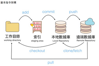 Git & Linux 指令