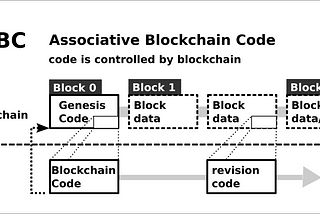 ABC — Associative Blockchain Code