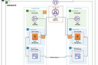 Deploying in Wordpress Application with RDS Amazon Arora Database