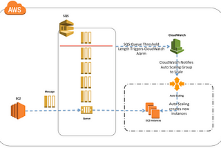 Amazon SQS Industry Use Case