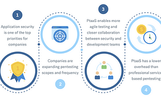 Pentest as a Service (PtaaS) Impact Report 2020: Businesses are expanding pentesting scope and…