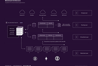 Internal Working of Stacks protocol