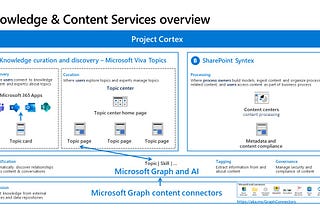 Getting Started with Project Cortex — SharePoint Syntex and Microsoft Viva Topics
