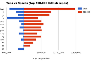 Tabs versus Spaces