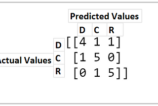 Multiclass Classification - Performance Metrics