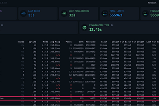Concordium Testnet dashboard
