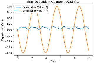 Solving Quantum Dynamics Problems with Qutip