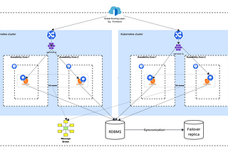 Deploying WSO2 Identity Server in a Highly Available Architecture