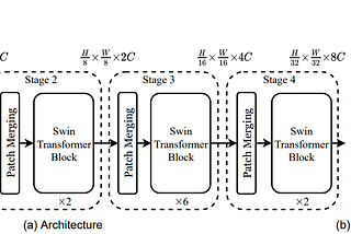 Explanation — Swin Transformer