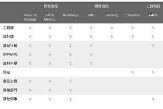 產品經理與牠們的文件