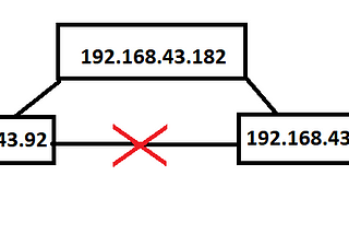 Connect google but not facebook and instagram , Network Topology