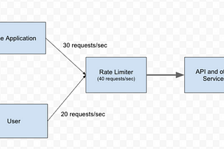 The Art of Rate Limiting: A Comprehensive Guide to System Design