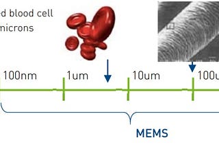 Technology of MEMS