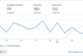 How I’m generating 100s of organic traffic to my website