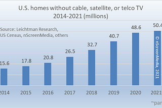 The Number of Cord-Cutters and Cord-Nevers will Reach 50 Million U.S. Households in 2021