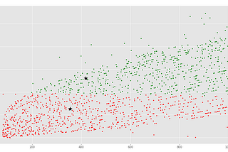 Diving into K-Means…