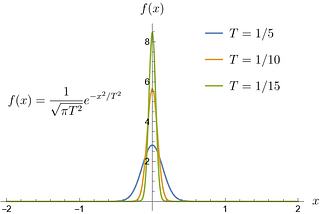 How to multiply delta function and Heaviside function?