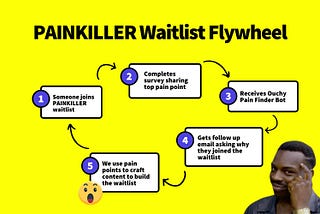 The flywheel that drove
$33k in 53 minutes