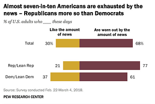 Almost seven-in-ten Americans have news fatigue, more among Republicans