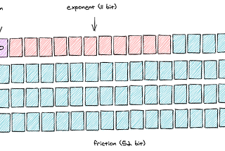 Questions for BitString, Binary, Charlist, and String in Elixir — Part 1: BitString (or bits)