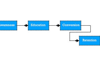 Digital Marketing Basics:[Chapter- 1] Let’s Simplify the Funnel.