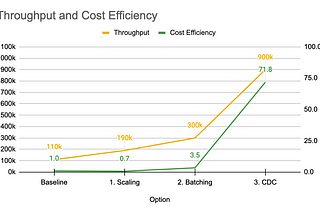 Case study: Betting history data propagation