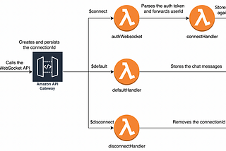 Serverless Chat Service on AWS