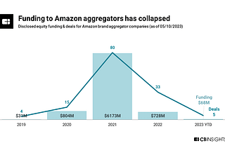 Thrasio Bankruptcy/Restructuring & Our Retrospective on the Amazon Aggregator Space