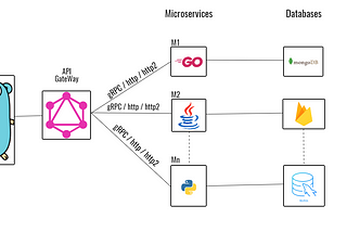 GoLang Microservices With Graphql Docker