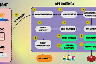 The Role of API Gateway in Microservices Architecture