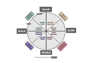 A pie diagram with eight segments. Each half is labelled with Value, Align, Scale and Enable, with each quarter and eighth labelled with additional elements which are described in this blog