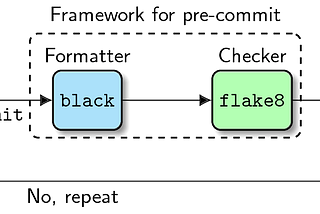 Framework for pre-commit