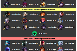 The AI Champion Tier List Challenge — Patch 12.11 Results