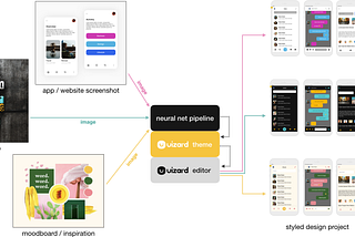 Uizard product: generating design system components from any image; app / website screenshot, photo, moodboard / inspiration.