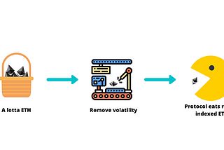 Stability without Pegs