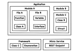 Software Engineering: Code Structure & Domain Model