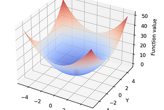 Implementing Particle Swarm optimization — Part 2